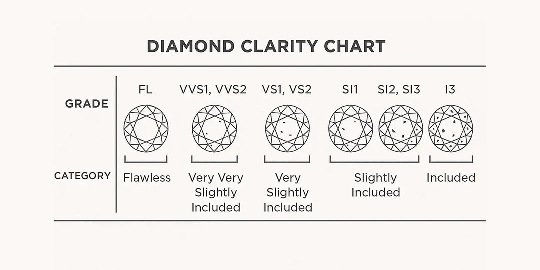 Diamond clarity chart with grades from Flawless to Included on a white background